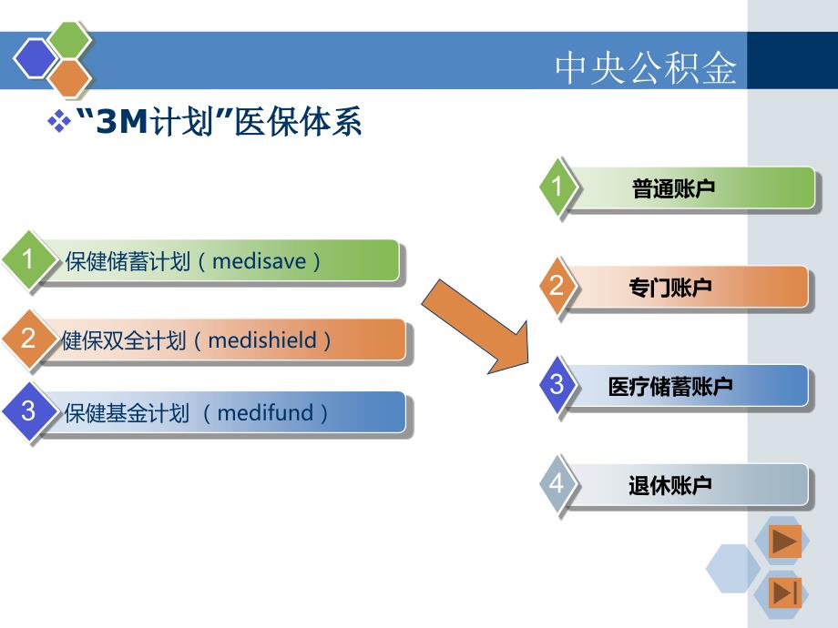 新加坡医疗保险.ppt_第2页