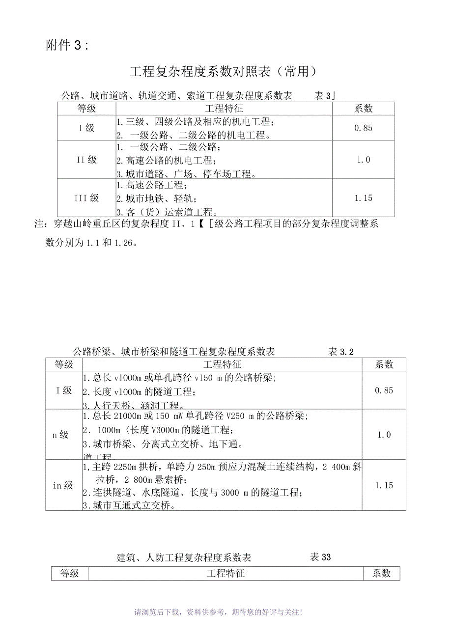 工程复杂程度系数表.docx_第1页