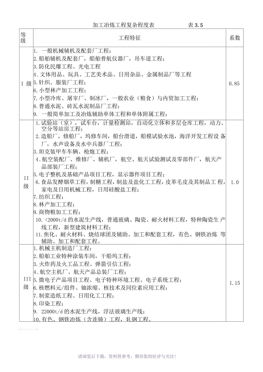 工程复杂程度系数表.docx_第3页