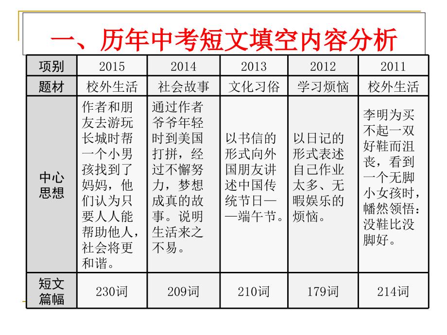 广东省中考英语短文填空答题技巧.ppt_第2页