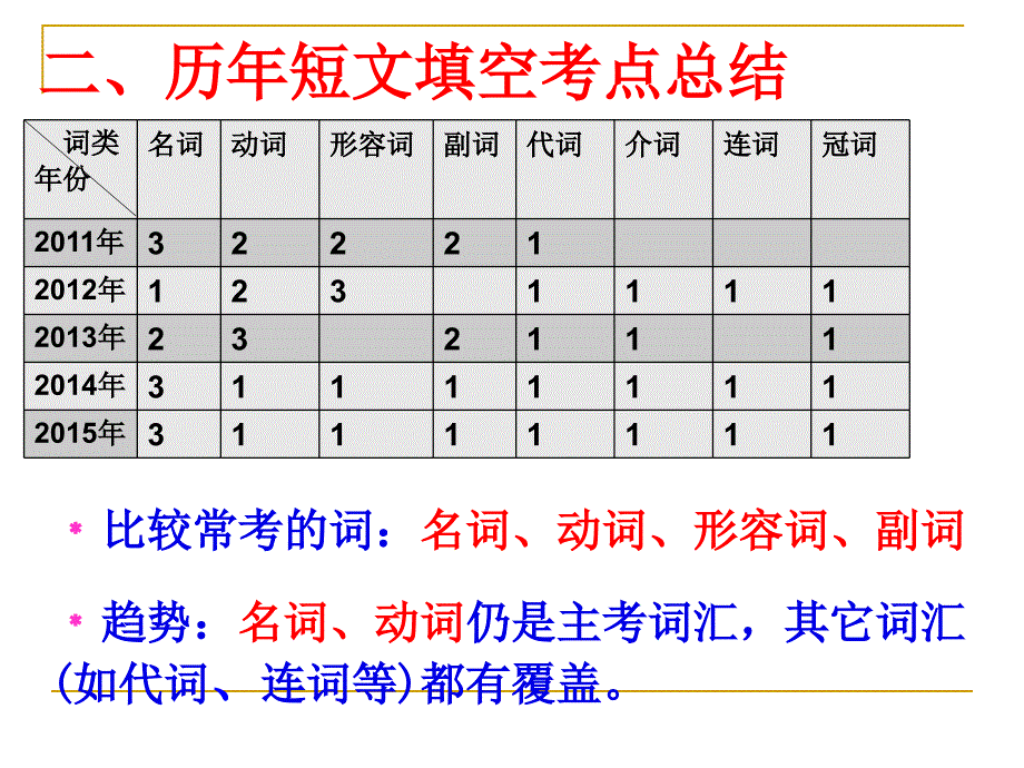 广东省中考英语短文填空答题技巧.ppt_第3页