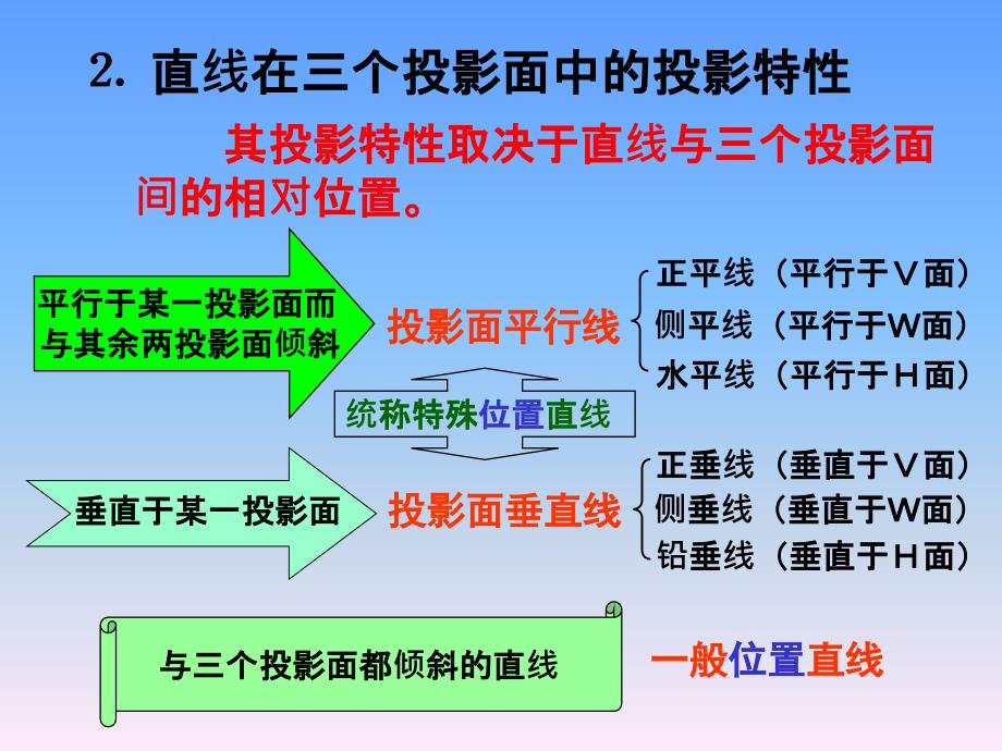 直线的投影PPT课件.ppt_第2页
