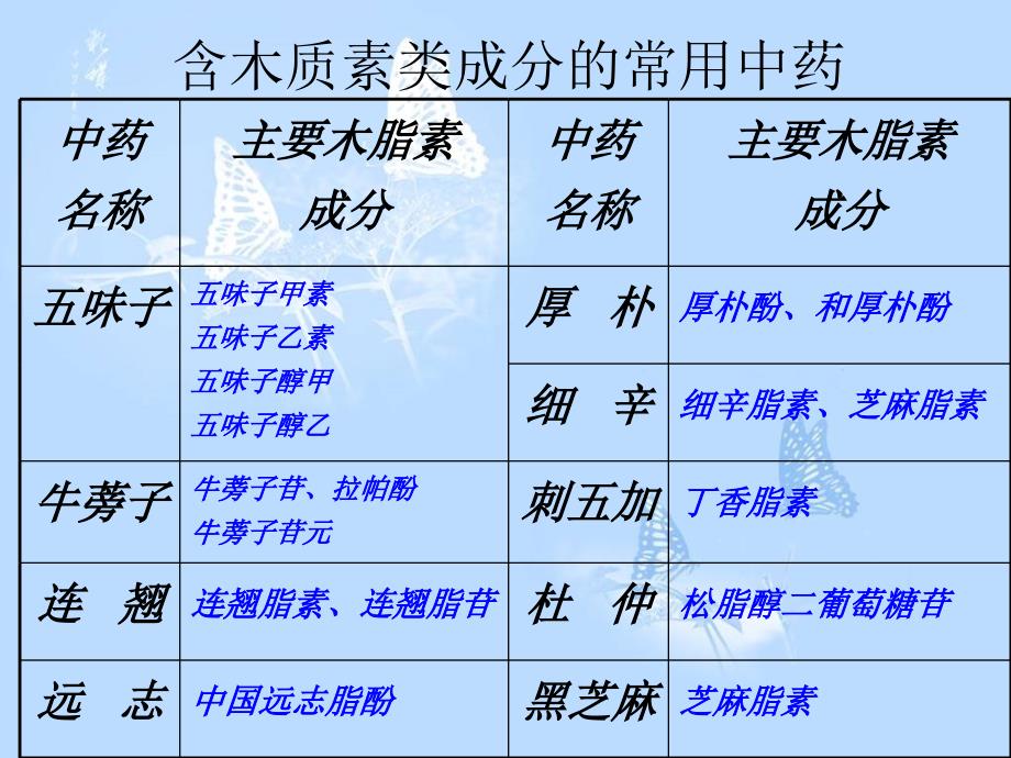 木脂素类成分分析.pot.ppt_第2页