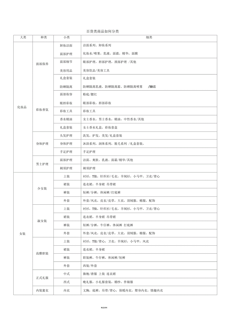 百货类商品如何分类.docx_第1页