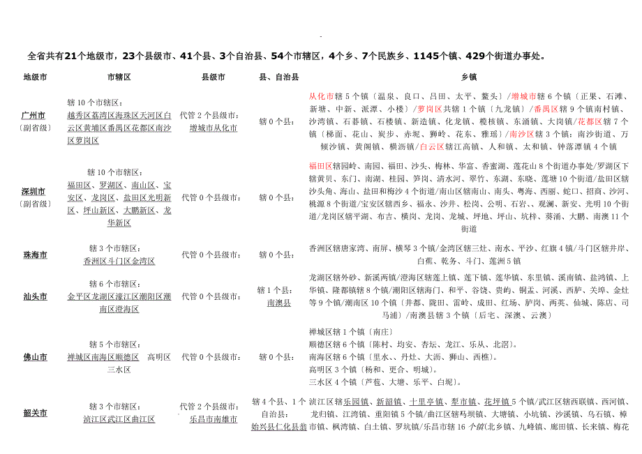 广东省各市县乡镇名称.doc_第1页