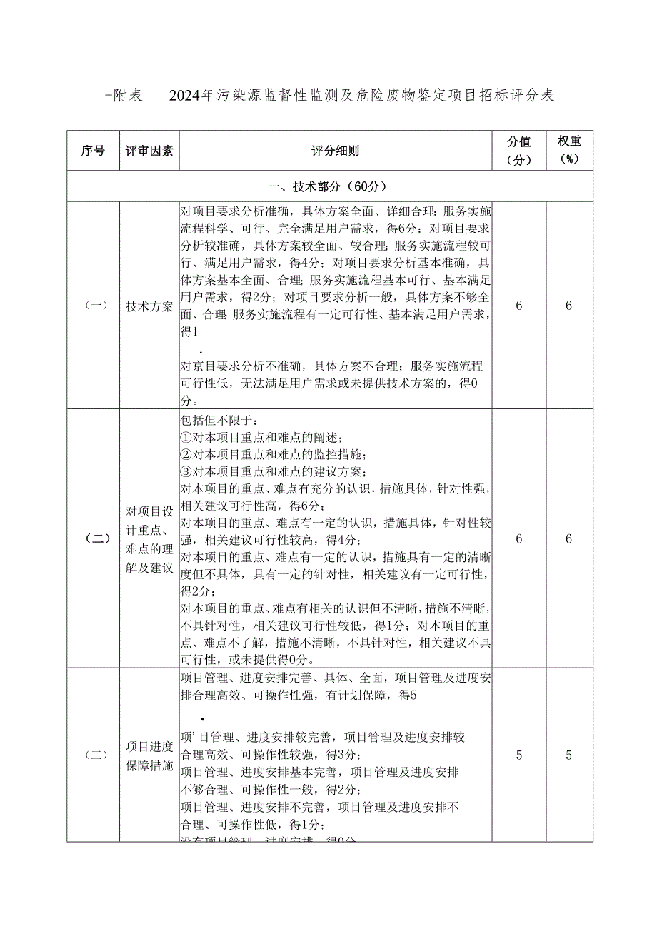 污染源监督性监测及危险废物鉴定项目招标评分表.docx_第1页