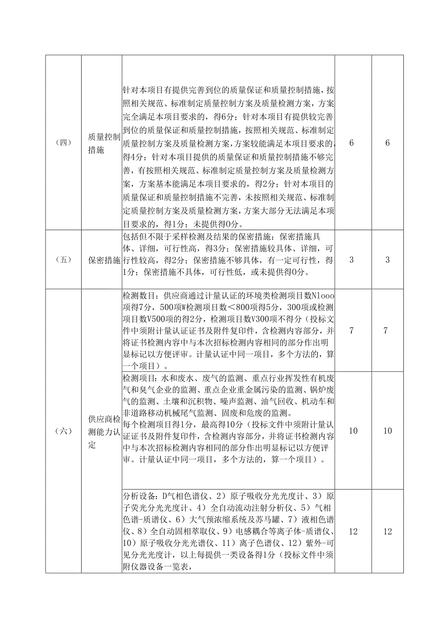污染源监督性监测及危险废物鉴定项目招标评分表.docx_第2页