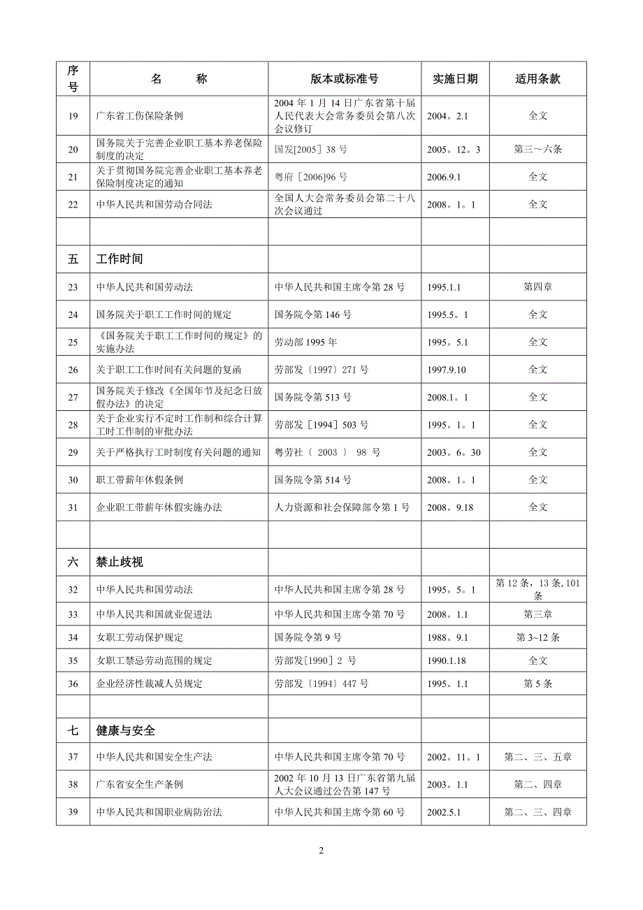 新社会责任相关适用法律法规一览表广东省.doc_第2页