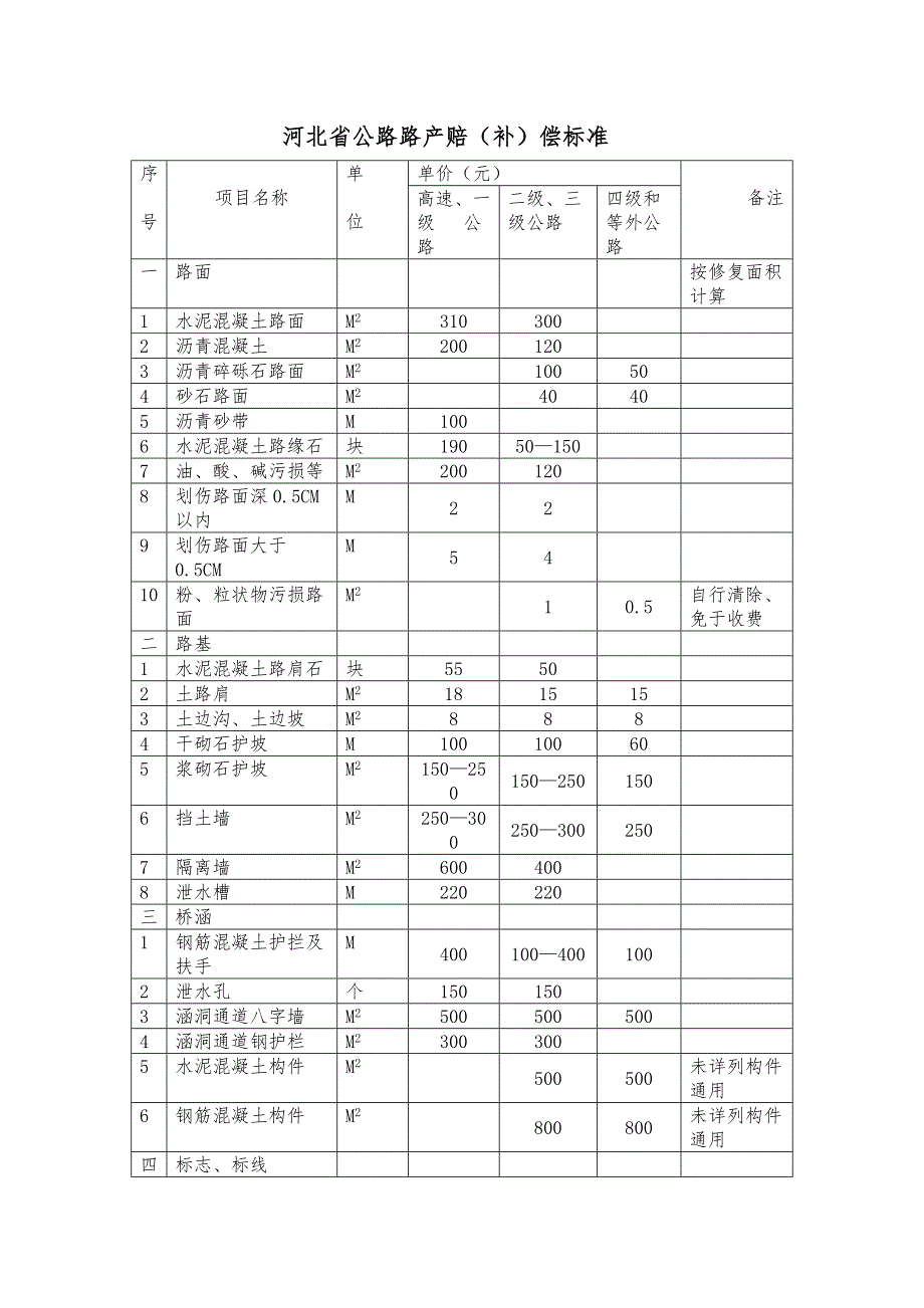 河北省公路路产赔补偿标准.doc_第1页