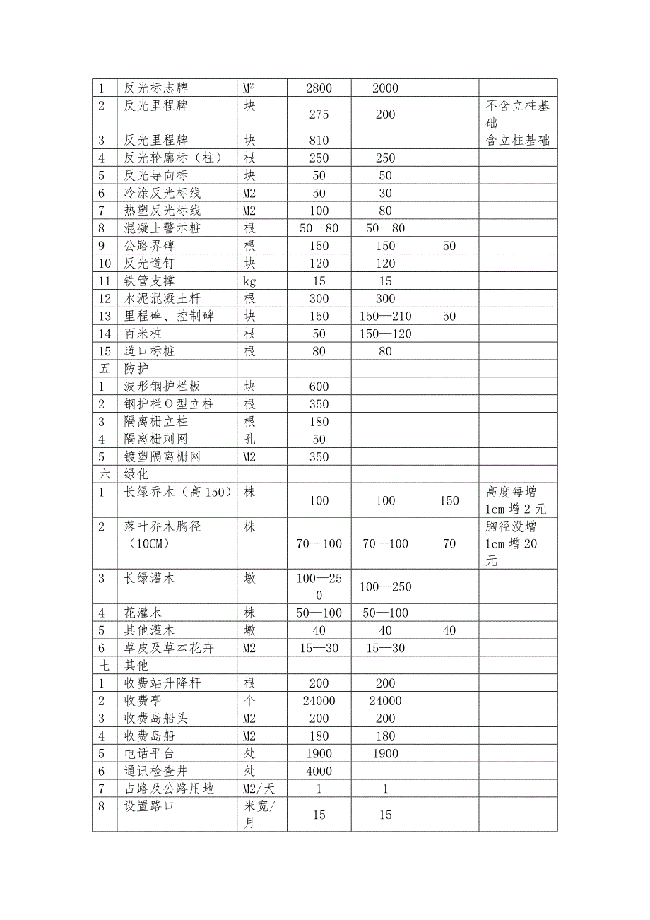 河北省公路路产赔补偿标准.doc_第2页