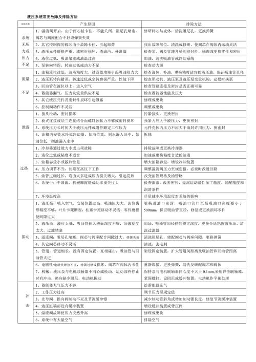 液压系统常见故障及排除方法.doc