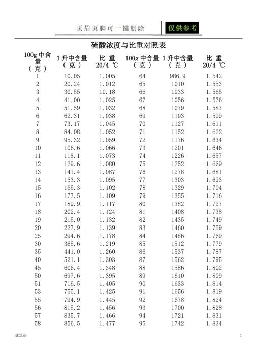 硫酸浓度与比重对照表苍松文书.doc