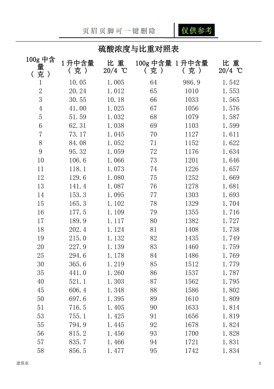 硫酸浓度与比重对照表苍松文书.doc_第1页