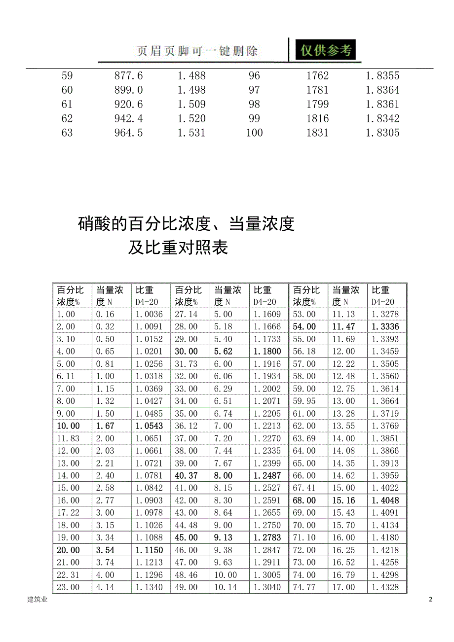 硫酸浓度与比重对照表苍松文书.doc_第2页