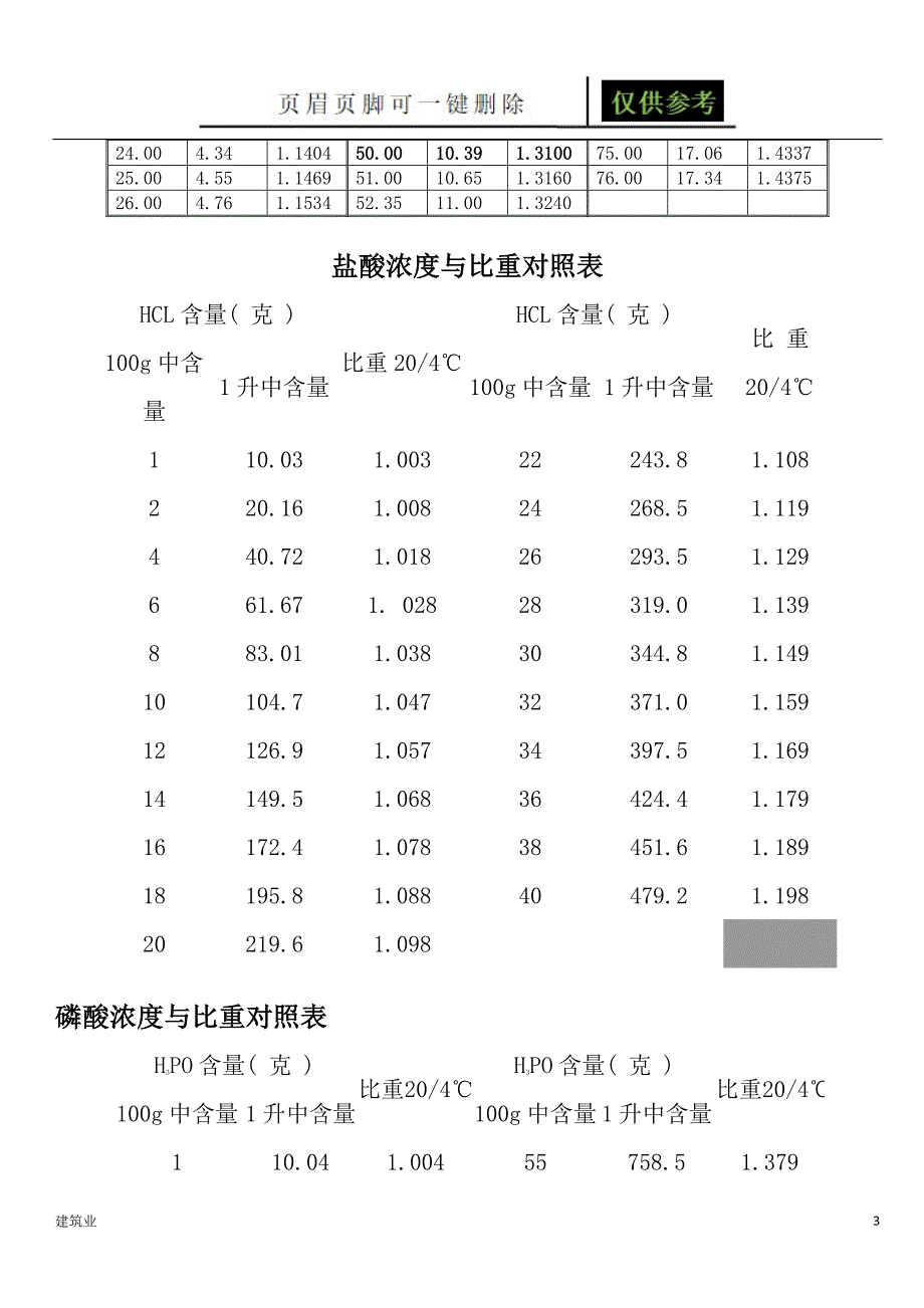 硫酸浓度与比重对照表苍松文书.doc_第3页