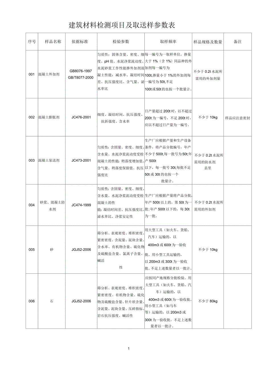 建筑材料检测项目及取送样参数表.docx_第1页