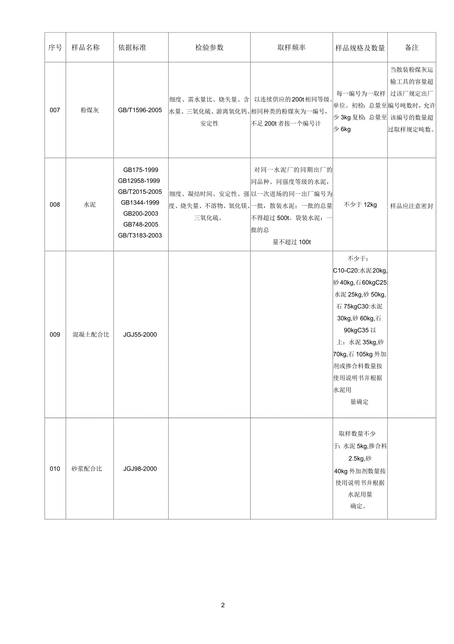 建筑材料检测项目及取送样参数表.docx_第2页