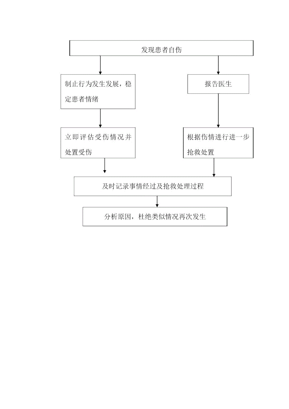 患者发生自伤时的应急预案及流程.docx_第2页