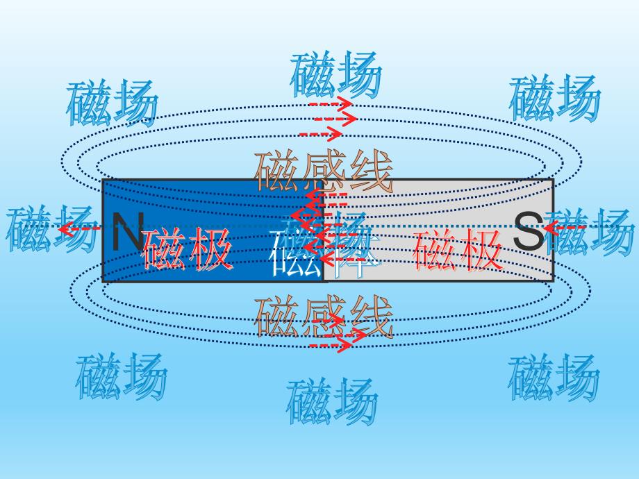 浙教版八下科学第一章电与磁总复习课件.ppt_第3页