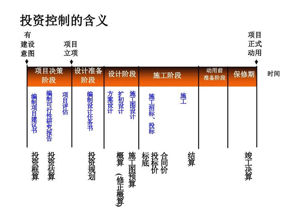 工程项目投资控制PPT课件.ppt_第2页