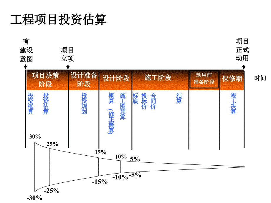 工程项目投资控制PPT课件.ppt_第3页