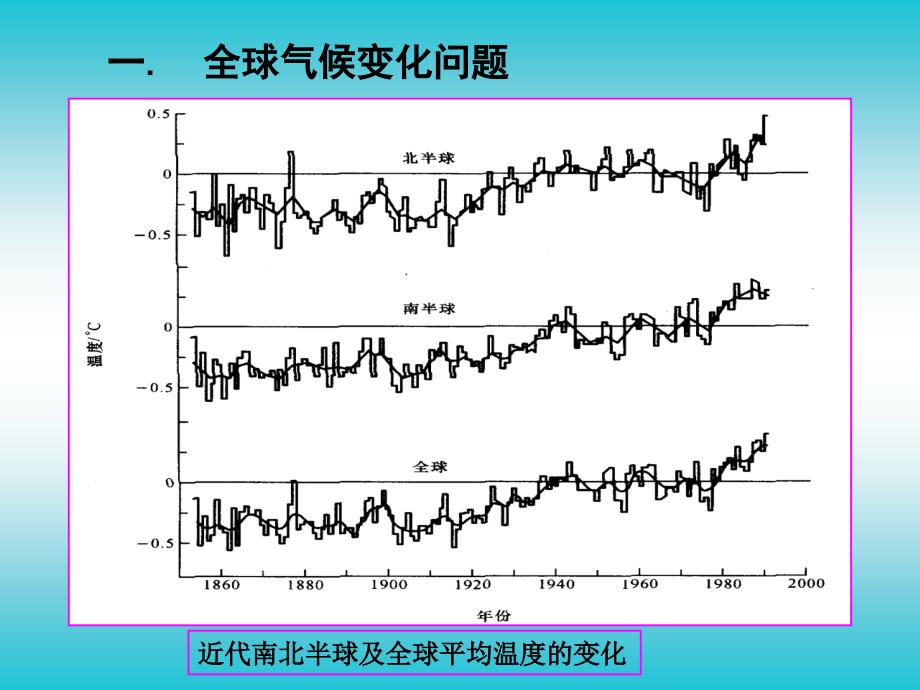 温室气体与全球气候变化.ppt_第3页