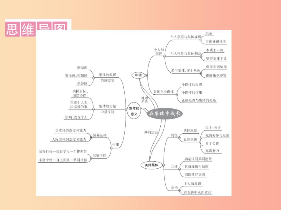 广东省中考道德与法治七下第3单元在集体中成长课件.ppt_第2页