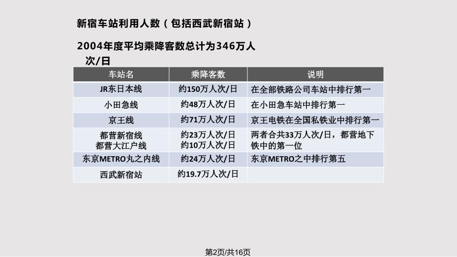 日本新宿车站简介PPT课件.pptx_第2页
