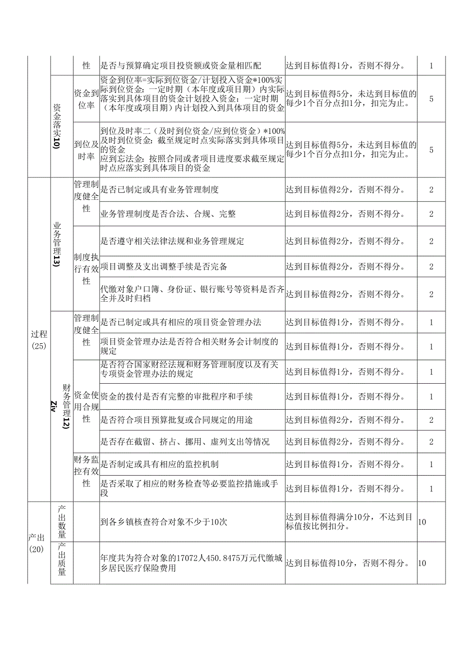 预算绩效项目评价评分表.docx_第2页