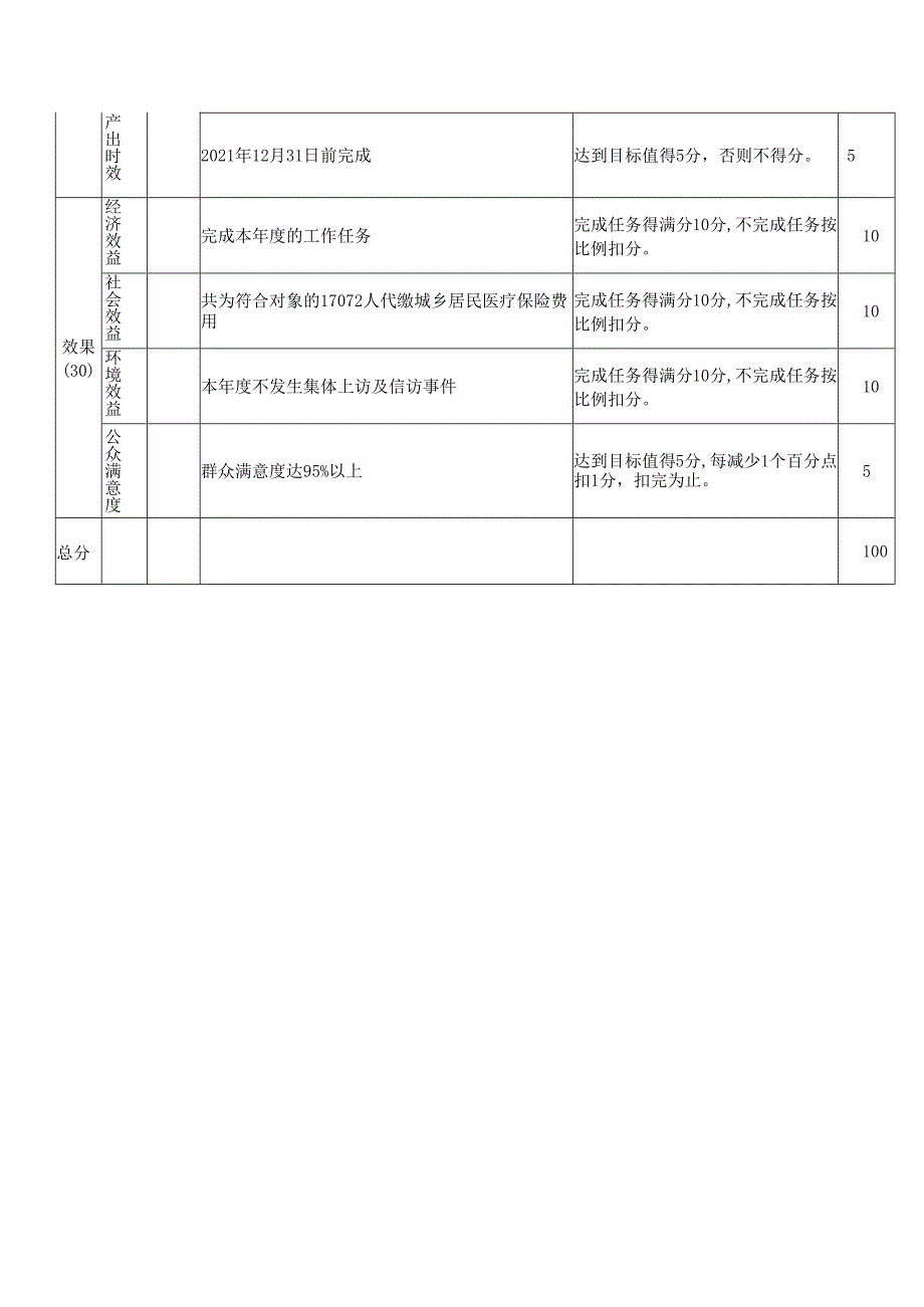预算绩效项目评价评分表.docx_第3页
