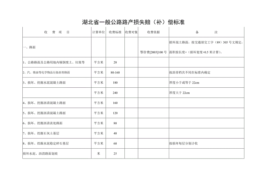 湖北省一般公路路产损失赔补偿标准.doc_第1页