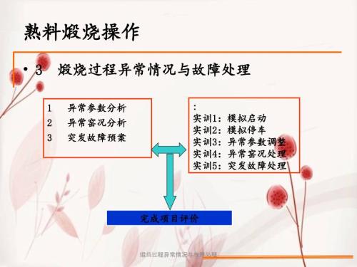 煅烧过程异常情况与故障处理.ppt