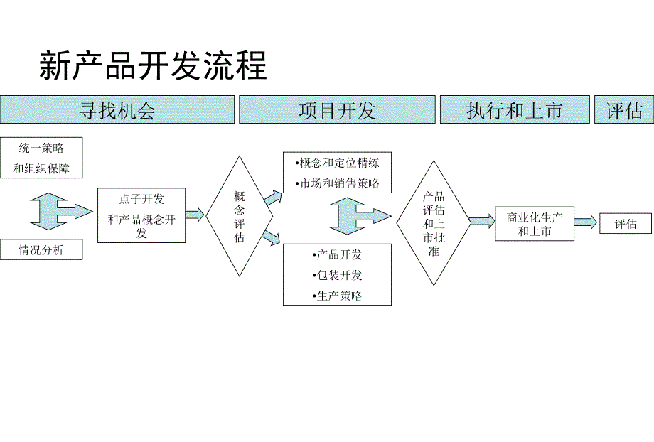 新产品开发流程食品版.ppt_第2页