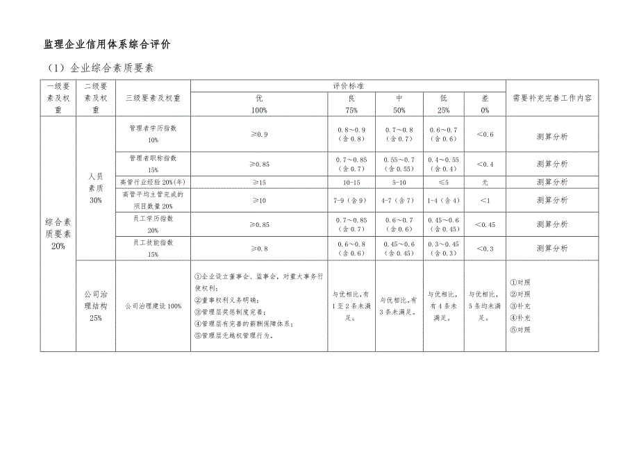 监理公司信用体系建设评价指标.doc_第2页
