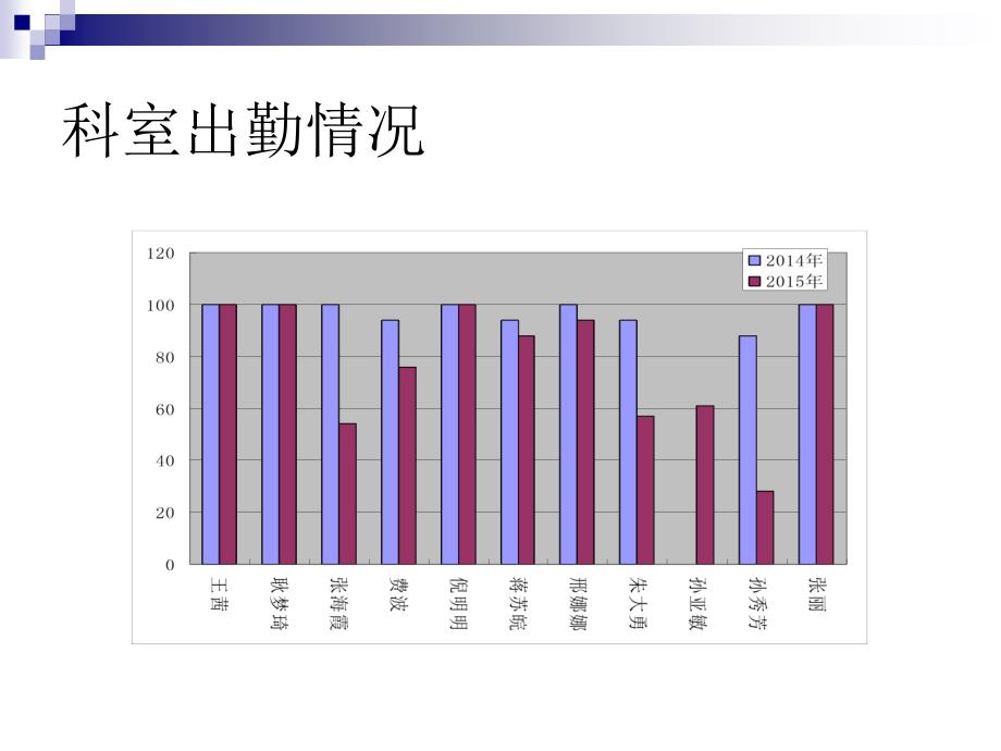 康复科工作总结和工作计划.ppt_第3页