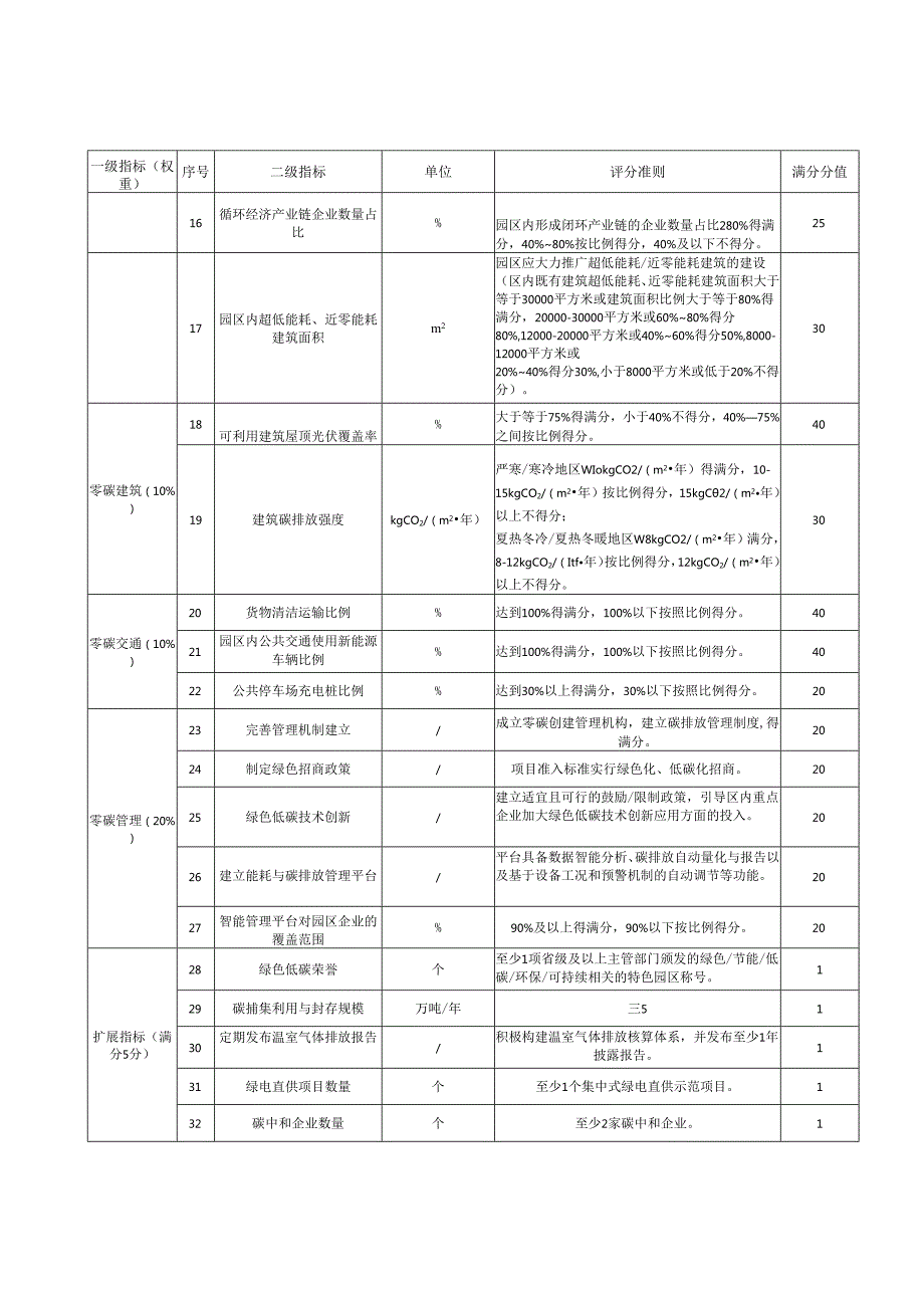 零碳园区评价流程、指标体系、主要定量指标解释及说明.docx_第3页