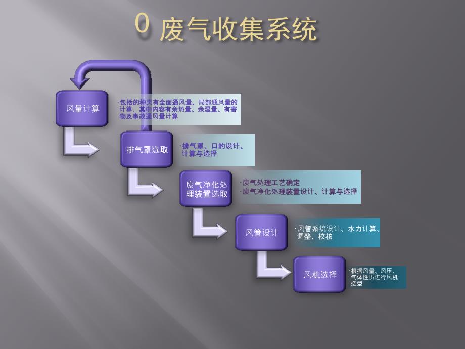 废气收集系统风管设计课件.pptx_第1页