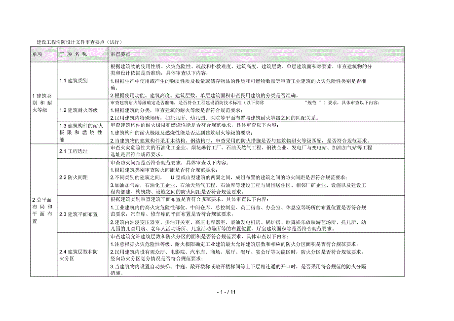 建设工程消防设计文件审查要点试行.docx_第1页