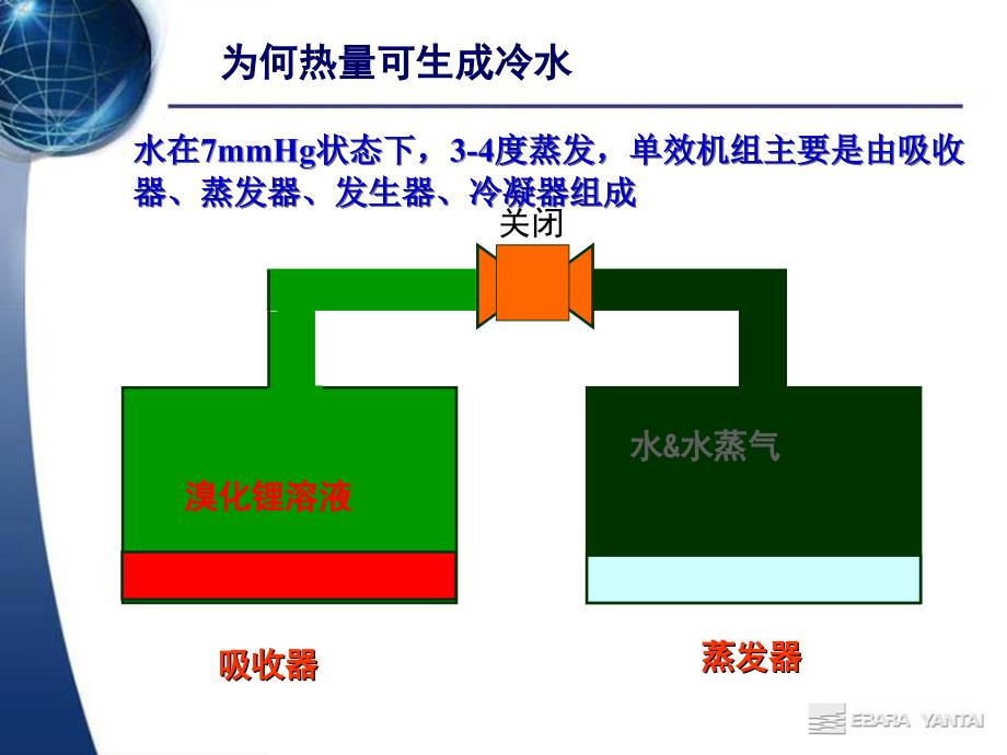溴化锂制冷机工作原理动画演示.ppt_第3页