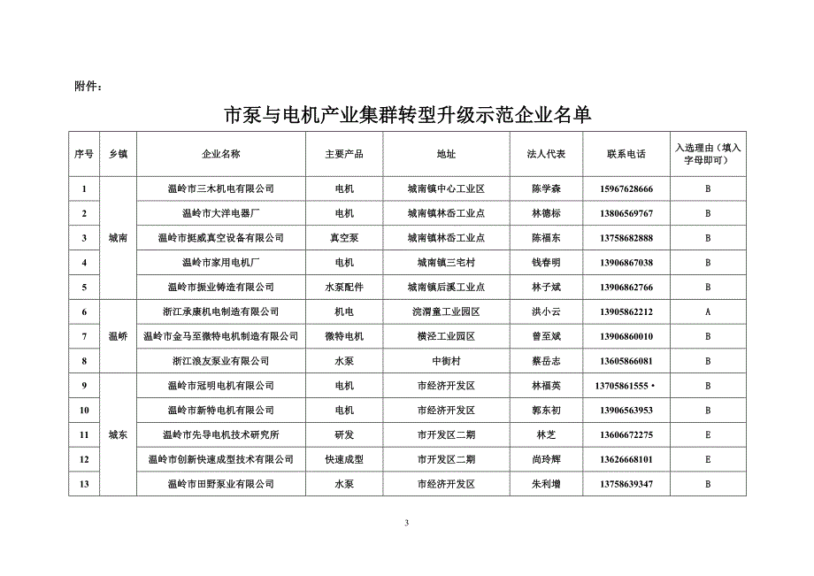 温岭市泵业块状经济打造现代产业集群试点工作领导小组文件.doc_第3页