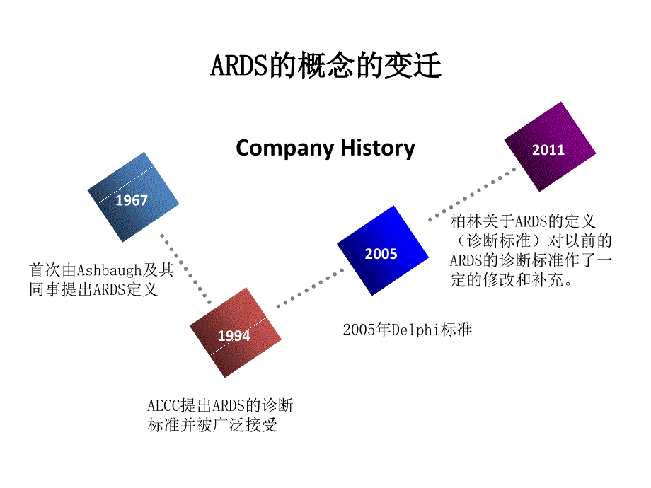最新急性呼吸窘迫综合征诊治指南.ppt_第3页