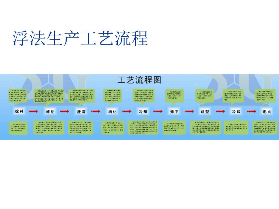 浮法玻璃锡槽知识培训.ppt_第2页