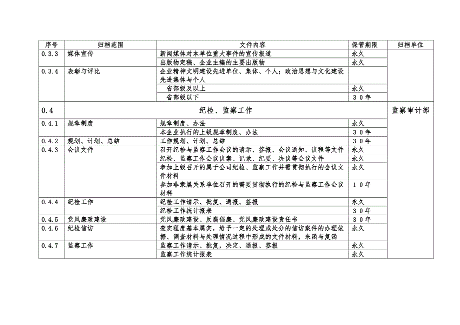 档案分类及保管期限表.docx_第3页