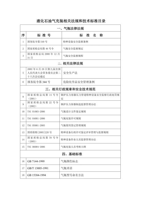 液化石油气充装相关法规和技术标准目录.doc