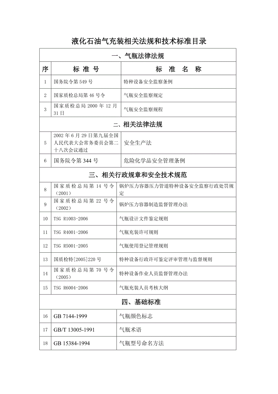 液化石油气充装相关法规和技术标准目录.doc_第1页