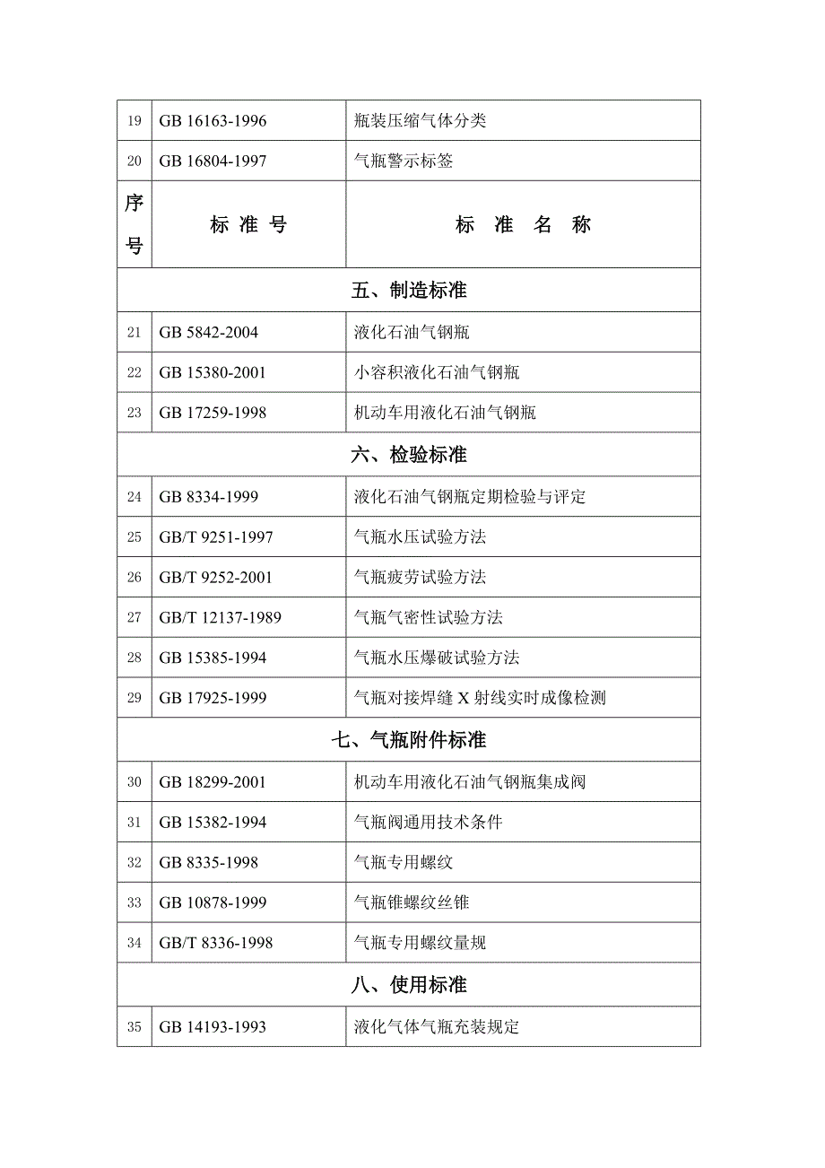 液化石油气充装相关法规和技术标准目录.doc_第2页