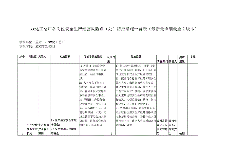 XX化工总厂各岗位安全生产经营风险点（处）防控措施一览表（最新最详细最全面版本）.docx_第1页