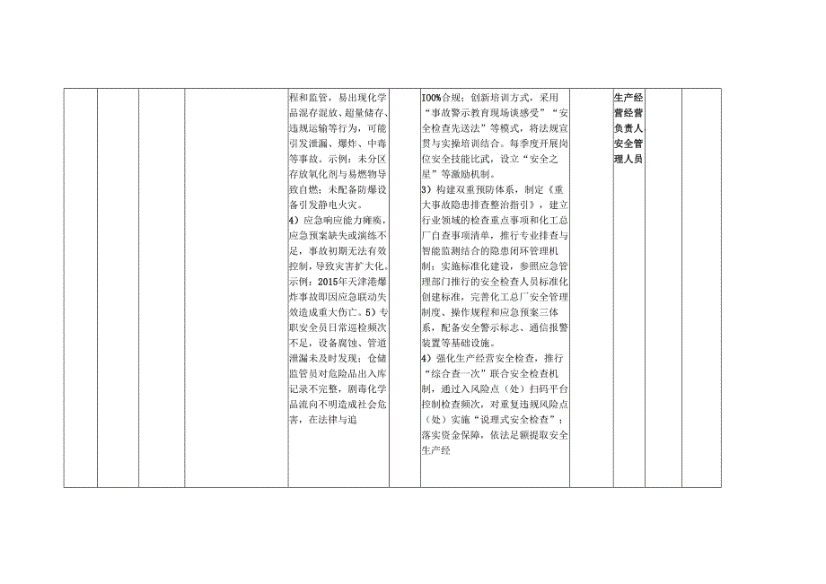 XX化工总厂各岗位安全生产经营风险点（处）防控措施一览表（最新最详细最全面版本）.docx_第2页