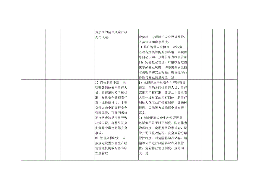 XX化工总厂各岗位安全生产经营风险点（处）防控措施一览表（最新最详细最全面版本）.docx_第3页