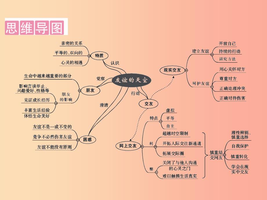 广东省中考道德与法治七上第2单元友谊的天空课件.ppt_第2页